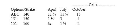 ABC, which closed at $151, has call options trading in April, July, and October with the following values: (a) Calculate the intrinsic value of the April 150 call. (b) Calculate the intrinsic value of the April 140 call. (c) Should the price of ABC rise to $156, what is the minimum value that the April 150 call should trade at?