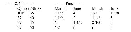 Listed below are the option quotes on JUP, Inc., in January of this year. (a) Which calls are in the money? (b) Which puts are in the money? (c) Why are investors willing to pay 3 1/2 for the MARCH 35 call but only 1/2 for the March 35 put? (d) Calculate the intrinsic value of the June 35 call. (e) Calculate the intrinsic value of the March 40 put.
