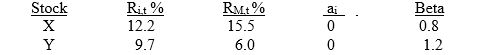 Listed below are the actual returns on two stocks X and Y, and on the market (R<sub>M</sub>), along with their systematic risk measures (Betas) relative to the time period, t. Stock R<sub>i,t</sub> % R<sub>M,t </sub>% a<sub>i</sub> <sub> </sub><sub> </sub> Beta (a) What is the abnormal return for stock X when you consider its systematic risk measure? (b) What is the abnormal return for stock Y when you consider its systematic risk measure?