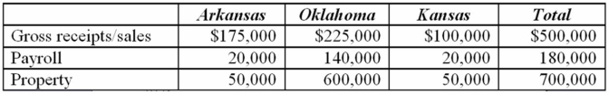 <strong>Tri-State's, Inc. operates in Arkansas, Oklahoma, and Kansas. Assume that each state has adopted the UDITPA formula. During the corporation's tax year ended December 31, the apportionment data indicated: Tri-State's income for the current year is $250,000. Approximately how much income will be taxed by Oklahoma?</strong> A) $250,000 B) $218,125 C) $44,375 D) $173,750