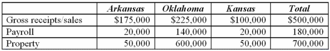 <strong>Tri-State's, Inc. operates in Arkansas, Oklahoma, and Kansas. Assume that each state has adopted the UDITPA formula. During the corporation's tax year ended December 31, the apportionment data indicated: Tri-State's income for the current year is $250,000. Approximately how much will be taxed by Kansas?</strong> A) $83,000 B) $95,000 C) $32,000 D) $170,000