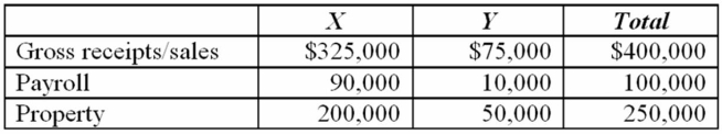 <strong>Cambridge, Inc. conducts business in states X and Y. This year, its before-tax income was $150,000. Below is information regarding its sales, payroll, and property factors in both states. Both states apply an equally-weighted three-factor formula to apportion income. State X has a 10% corporate income tax and state Y has a 5% corporate income tax. Compute the state tax savings if Cambridge could relocate $100,000 of property and $50,000 of payroll from state X to state Y.</strong> A) $2,250 B) $12,563 C) $11,532 D) $9,094Before any shifting, X tax = $12,563 = 10% * $150,000 * (325/400 + 90/100 + 200/250)/3. Y tax = $1,219 = 5% * $150,000 * (75/400 + 10/100 * 50/250)/3. Total state tax before shifting = $13,782. After shifting, X tax = $8,063 = 10% * $150,000 * (325/400 + 40/100 + 100/250)/3. Y tax = $3,469 = 5% * $150,000 *(75/400 + 60/100 + 150/250)/3. Total state tax after shifting = $11,532. Savings = $2,250.