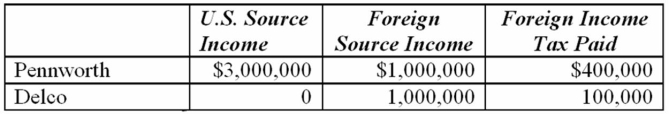 <strong>Pennworth Corporation operates in the United States and foreign country M. Its domestic subsidiary Delco, Inc. operates in foreign country N. This year, the two corporations report the following. If Pennworth and Delco file a consolidated U.S. tax return, compute consolidated income tax liability.</strong> A) $1,200,000 B) $1,260,000 C) $1,700,000 D) $1,020,000