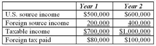 <strong>Jenkin Corporation reported the following for its first two taxable years. Calculate Jenkin's U.S. tax liability for Year 2.</strong> A) $340,000 B) $240,000 C) $228,000 D) $204,000