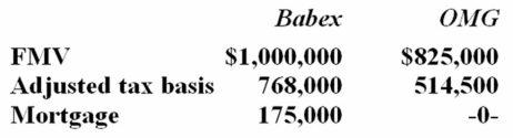 <strong>Babex Inc. and OMG Company entered into an exchange of real property. Here is the information for the properties to be exchanged. Pursuant to the exchange, OMG assumed the mortgage on the Babex property. Compute Babex's gain recognized on the exchange and its tax basis in the property received from OMG.</strong> A) $175,000 gain recognized; $768,000 basis in OMG property B) No gain recognized; $768,000 basis in OMG property C) $175,000 gain recognized; $943,000 basis in OMG property D) None of the above