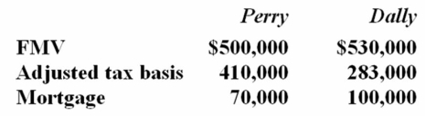 <strong>Perry Inc. and Dally Company entered into an exchange of real property. Here is the information for the properties to be exchanged. Pursuant to the exchange, Perry assumed the mortgage on the Dally property, and Dally assumed the mortgage on the Perry property. Compute Dally's gain recognized on the exchange and its tax basis in the property received from Perry.</strong> A) $30,000 gain recognized; $313,000 basis in the Perry property B) 100,000 gain recognized; $383,000 basis in the Perry property C) $30,000 gain recognized; $283,000 basis in the Perry property D) None of the above