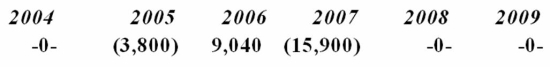 <strong>Proctor Inc. was incorporated in 2004 and adopted a calendar year. Here is a schedule of Proctor's net Section 1231 gains and (losses) reported on its tax returns through 2009. In 2010, Proctor recognized a $25,000 gain on the sale of business land. How is this gain characterized on Proctor's tax return?</strong> A) $25,000 Section 1231 gain B) $19,700 ordinary gain and $5,300 Section 1231 gain C) $15,900 ordinary gain and $9,100 Section 1231 gain D) $25,000 ordinary gain
