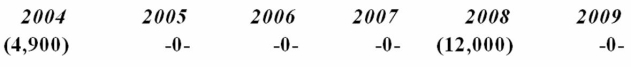 <strong>Delour Inc. was incorporated in 2004 and adopted a calendar year. Here is a schedule of Delour's net Section 1231 gains and (losses) reported on its tax returns through 2009. In 2010, Delour recognized a $50,000 gain on the sale of business land. How is this gain characterized on Delour's tax return?</strong> A) $50,000 Section 1231 gain B) $12,000 ordinary gain and $38,000 Section 1231 gain C) $16,900 ordinary gain and $33,100 Section 1231 gain D) $50,000 ordinary gain