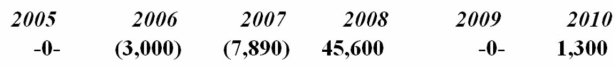 <strong>Irby Inc. was incorporated in 2005 and adopted a calendar year. Here is a schedule of Irby's net Section 1231 gains and (losses) reported on its tax returns through 2010. In 2011, Irby recognized a $14,750 gain on the sale of business land. How is this gain characterized on Irby's tax return?</strong> A) $14,750 Section 1231 gain B) $10,890 ordinary gain and $9,415 Section 1231 gain C) $14,750 ordinary gain D) None of the above