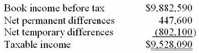 <strong>B&B Inc.'s taxable income is computed as follows. Using a 34% rate, compute B&B's tax expense per books and tax payable.</strong> A) Tax expense per books $3,360,081; tax payable $3,239,551 B) Tax expense per books $3,512,265; tax payable $3,239,551 C) Tax expense per books $3,512,265; tax payable $3,512,265 D) Tax expense per books $3,087,367; tax payable $3,087,367