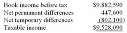 <strong>B&B Inc.'s taxable income is computed as follows. B&B's tax rate is 34%. Which of the following statements is true?</strong> A) The temporary differences caused a $272,714 net decrease in B&B's deferred tax liabilities. B) The permanent differences caused a $152,184 net increase in B&B's deferred tax assets. C) The permanent differences caused a $152,184 net decrease in B&B's deferred tax assets. D) The temporary differences caused a $272,714 net increase in B&B's deferred tax liabilities.