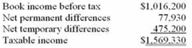 <strong>Goff Inc.'s taxable income is computed as follows. Using a 34% rate, compute Goff's tax expense per books and tax payable.</strong> A) Tax expense per books $345,508; tax payable $372,004 B) Tax expense per books $345,508; tax payable $533,572 C) Tax expense per books $507,076; tax payable $372,004 D) Tax expense per books $372,004; tax payable $533,572