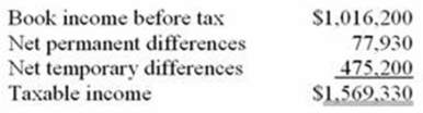 <strong>Goff Inc.'s taxable income is computed as follows. Goff's tax rate is 34%. Which of the following statements is true?</strong> A) The permanent differences caused a $26,496 net increase in Goff's deferred tax liabilities. B) The permanent differences caused a $26,496 net increase in Goff's deferred tax assets. C) The temporary differences caused a $161,568 net increase in Goff's deferred tax assets. D) The temporary differences caused a $161,568 net increase in Goff's deferred tax liabilities.