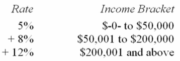 <strong>Jurisdiction M imposes an individual income tax based on the following schedule. Which of the following statements is true?</strong> A) The schedule provides no information as to whether Jurisdiction M's tax is horizontally equitable. B) Jurisdiction M's tax is vertically equitable. C) Jurisdiction M's tax is vertically equitable only for individuals with $50,000 or less taxable income. D) Both A. and B. are true.