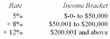 <strong>Jurisdiction M imposes an individual income tax based on the following schedule. Mr. Coen has $78,000 taxable income. Compute the tax on this income.</strong> A) $4,740 B) $6,240 C) $8,740 D) None of the above