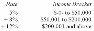 <strong>Jurisdiction M imposes an individual income tax based on the following schedule. Which of the following statements is true?</strong> A) If Mrs. Hall's taxable income is $227,000, her average tax rate is 12%. B) If Mr. Poe's taxable income is $41,200, his marginal tax rate is 8%. C) If Ms. Kaye's taxable income is $63,800, her marginal tax rate is 8%. D) None of the above is true.