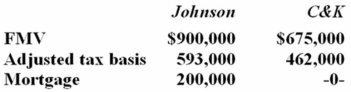 <strong>Johnson Inc. and C&K Company entered into an exchange of real property. Here is the information for the properties to be exchanged. Pursuant to the exchange, C&K paid $25,000 cash to Johnson and assumed the mortgage on the Johnson property. Compute Johnson's gain recognized on the exchange and its tax basis in the property received from C&K.</strong> A)$25,000 gain recognized; $593,000 basis in C&K property B)$25,000 gain recognized; $793,000 basis in C&K property C)$225,000 gain recognized; $593,000 basis in C&K property D)None of the above