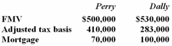 <strong>Perry Inc. and Dally Company entered into an exchange of real property. Here is the information for the properties to be exchanged. Pursuant to the exchange, Perry assumed the mortgage on the Dally property, and Dally assumed the mortgage on the Perry property. Compute Dally's gain recognized on the exchange and its tax basis in the property received from Perry.</strong> A)$30,000 gain recognized; $313,000 basis in the Perry property B)100,000 gain recognized; $383,000 basis in the Perry property C)$30,000 gain recognized; $283,000 basis in the Perry property D)None of the above