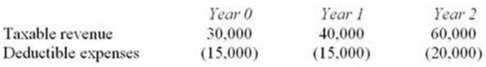 <strong>Mr. and Mrs. Rath invested in a business that will generate the following cash flows over a three-year period. If the Raths' marginal tax rate over the three year period is 20% and they use a 6% discount rate, compute the NPV of the transaction.</strong> A)$59,340 B)$55,996 C)$50,413 D)None of the above