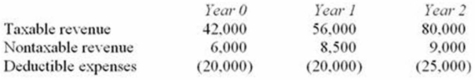 <strong>Ms. Card bought an investment that will generate the following cash flows over a three-year period. If Ms. Card's marginal tax rate over the three year period is 40% and she uses a 6% discount rate, compute the NPV of the transaction.</strong> A)$94,129 B)$84,964 C)$62,373 D)None of the above