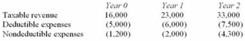 <strong>Mr. Basel made an investment that will generate the following cash flows over a three-year period. If Mr. Basel's marginal tax rate over the three year period is 20% and he uses a 6% discount rate, compute the NPV of the transaction.</strong> A)$30,028 B)$33,557 C)$39,781 D)None of the above