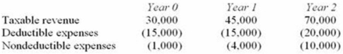 <strong>Mrs. Biggs invested in a business that will generate the following cash flows over a three-year period. If Mrs. Biggs' marginal tax rate over the three year period is 30% and she uses a 6% discount rate, compute the NPV of the transaction.</strong> A)$61,453 B)$52,771 C)$47,781 D)None of the above