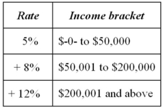 <strong>Jurisdiction M imposes an individual income tax based on the following schedule. Which of the following statements is true?</strong> A)The schedule provides no information as to whether Jurisdiction M's tax is horizontally equitable. B)Jurisdiction M's tax is vertically equitable. C)Jurisdiction M's tax is vertically equitable only for individuals with $50,000 or less taxable income. D)Both A.and B.are true.