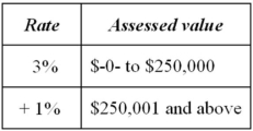 <strong>Vervet County levies a real property tax based on the following schedule. Which of the following statements is false?</strong> A)If Mr.Clem owns real property valued at $112,500, his average tax rate is 3%. B)If Ms.Barker owns real property valued at $455,650, her average tax rate is 2.1%. C)If Ms.Lumley owns real property valued at $750,000, her marginal tax rate is 1%. D)None of the above is false.