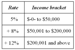 <strong>Jurisdiction M imposes an individual income tax based on the following schedule. Which type of rate structure does this tax use?</strong> A)Proportionate B)Regressive C)Progressive D)Multi-bracket