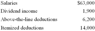 <strong>Mr. and Mrs. Dell, ages 29 and 26, file a joint return and have no dependents for the year. Here is their relevant information. Compute their adjusted gross income (AGI) and taxable income.</strong> A)AGI $64,900; taxable income $43,100 B)AGI $58,700; taxable income $36,900 C)AGI $58,700; taxable income $38,700 D)AGI $64,900; taxable income $36,900
