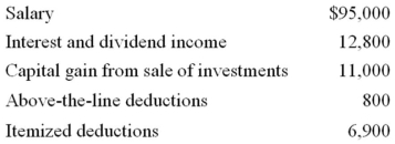 <strong>Julie, an unmarried individual, lives in a home with her 13-year-old dependent son, Oscar. This year, Julie had the following tax information. Compute Julie's adjusted gross income (AGI) and taxable income.</strong> A)AGI $118,000; taxable income $103,300 B)AGI $118,000; taxable income $94,350 C)AGI $118,000; taxable income $101,250 D)AGI $107,000; taxable income $90,250