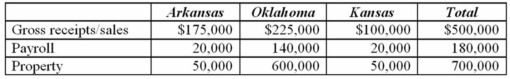 <strong>Tri-State's, Inc. operates in Arkansas, Oklahoma, and Kansas. Assume that each state has adopted the UDITPA formula. During the corporation's tax year ended December 31, the apportionment data indicated: Tri-State's income for the current year is $250,000. Approximately how much will be taxed by Kansas?</strong> A)$83,000 B)$95,000 C)$32,000 D)$170,000