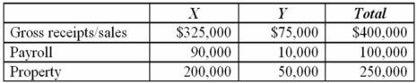 <strong>Cambridge, Inc. conducts business in states X and Y. This year, its before-tax income was $150,000. Below is information regarding its sales, payroll, and property factors in both states. Both states apply an equally-weighted three-factor formula to apportion income. State X has a 10% corporate income tax and state Y has a 5% corporate income tax. Compute the state tax savings if Cambridge could relocate $100,000 of property and $50,000 of payroll from state X to state Y.</strong> A)$2,250 B)$12,563 C)$11,532 D)$9,094