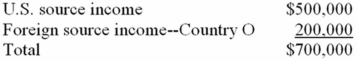 <strong>World Sales, Inc., a U.S. multinational, had pretax U.S. source income and foreign source income as follows. World Sales paid $50,000 income taxes to Country O. What is World Sale's U.S. tax liability if it deducts the foreign taxes paid?</strong> A)$213,000 B)$204,000 C)$221,000 D)$238,000