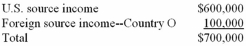 <strong>Jokar Inc., a U.S. multinational, began operations this year. Jokar had pretax U.S. source income and foreign source income as follows. Jokar paid $50,000 income tax to Country O. Compute Jokar's U.S. tax liability if it takes the foreign tax credit.</strong> A)$213,000 B)$221,000 C)$204,000 D)$238,000