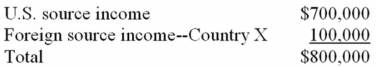 <strong>Global Corporation, a U.S. multinational, began operations this year. Global had pretax U.S. source income and foreign source income as follows. Global paid $25,000 income tax to Country X. What is Global's U.S. tax liability if it takes the foreign tax credit?</strong> A)$247,000 B)$238,000 C)$222,000 D)$272,000