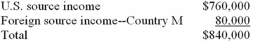 <strong>Mega, Inc., a U.S. multinational, has pretax U.S. source income and foreign source income as follows. Mega paid $20,000 income tax to Country M. Mega has a $25,000 foreign tax credit carryforward. What is Mega's U.S. tax liability if it takes the foreign tax credit?</strong> A)$265,600 B)$240,600 C)$285,600 D)$258,400