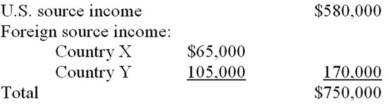 <strong>Many Mountains, Inc. is a U.S. multinational corporation. This year, it had the following income. Many Mountains paid $15,000 income tax to Country X and $28,500 income tax to Country Y. Compute Many Mountains' allowable foreign tax credit.</strong> A)$57,800 B)$49,550 C)$43,500 D)$49,650