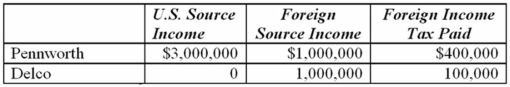 <strong>Pennworth Corporation operates in the United States and foreign country M. Its domestic subsidiary Delco, Inc. operates in foreign country N. This year, the two corporations report the following. If Pennworth and Delco file a consolidated U.S. tax return, compute consolidated income tax liability.</strong> A)$1,200,000 B)$1,260,000 C)$1,700,000 D)$1,020,000
