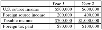 <strong>Jenkin Corporation reported the following for its first two taxable years. Calculate Jenkin's U.S. tax liability for Year 2.</strong> A)$340,000 B)$240,000 C)$228,000 D)$204,000