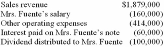<strong>Mrs. Fuente, who has a 39.6% marginal tax rate on ordinary income, is the sole shareholder and CEO of Furey Inc. She also holds a $1 million interest-bearing note issued by Furey. The corporation's current-year financial records show the following: Compute Mrs. Fuente's tax on her income from Furey.</strong> A)$64,000 B)$95,360 C)$107,120 D)$126,720