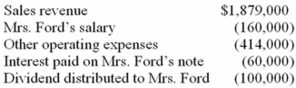 <strong>Mrs. Ford, who has a 39.6% marginal tax rate, is the sole shareholder and CEO of Fast Inc. She also holds a $1 million interest-bearing note issued by Fast. The corporation's current-year financial records show the following: Compute Fast's taxable income.</strong> A)$1,145,000 B)$1,245,000 C)$1,305,000 D)$1,465,000