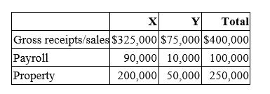 <strong>Cambridge, Inc. conducts business in states X and Y. This year, its before-tax income was $150,000. Below is information regarding its sales, payroll, and property factors in both states. Both states apply an equally-weighted three-factor formula to apportion income. State X has a 10% corporate income tax and state Y has a 5% corporate income tax. Compute the state tax savings if Cambridge could relocate $100,000 of property and $50,000 of payroll from state X to state Y.</strong> A) $2,250 B) $12,563 C) $11,532 D) $9,094