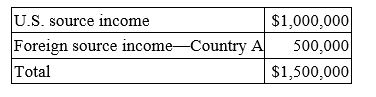 <strong>Fleming Corporation, a U.S. multinational, has pretax U.S. source income and foreign source income as follows. Fleming paid $200,000 income tax to Country</strong> A) 34% B) 35% C) 36% D) 44%