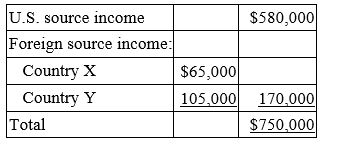 <strong>Many Mountains, Inc. is a U.S. multinational corporation. This year, it had the following income. Many Mountains paid $15,000 income tax to Country X and $28,500 income tax to Country Y. Compute Many Mountains' allowable foreign tax credit.</strong> A) $57,800 B) $49,550 C) $43,500 D) $49,650