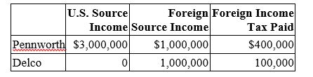 <strong>Pennworth Corporation operates in the United States and foreign country M. Its domestic subsidiary Delco, Inc. operates in foreign country N. This year, the two corporations report the following. If Pennworth and Delco file a consolidated U.S. tax return, compute consolidated income tax liability.</strong> A) $1,200,000 B) $1,260,000 C) $1,700,000 D) $1,020,000