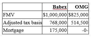 <strong>Babex Inc. and OMG Company entered into an exchange of real property. Here is the information for the properties to be exchanged. Pursuant to the exchange, OMG assumed the mortgage on the Babex property. Compute Babex's gain recognized on the exchange and its tax basis in the property received from OMG.</strong> A) $175,000 gain recognized; $768,000 basis in OMG property B) No gain recognized; $768,000 basis in OMG property C) $175,000 gain recognized; $943,000 basis in OMG property D) None of the above.
