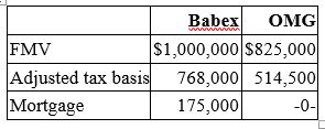 <strong>Babex Inc. and OMG Company entered into an exchange of real property. Here is the information for the properties to be exchanged. Pursuant to the exchange, OMG assumed the mortgage on the Babex property. Compute OMG's gain recognized on the exchange and its tax basis in the property received from Babex.</strong> A) $175,000 gain recognized; $514,500 basis in Babex property B) No gain recognized; $689,500 basis in Babex property C) No gain recognized; $514,500 basis in Babex property D) None of the above.