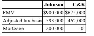 <strong>Johnson Inc. and C&K Company entered into an exchange of real property. Here is the information for the properties to be exchanged. Pursuant to the exchange, C&K paid $25,000 cash to Johnson and assumed the mortgage on the Johnson property. Compute C&K's gain recognized on the exchange and its tax basis in the property received from Johnson.</strong> A) $200,000 gain recognized; $662,000 basis in Johnson property B) No gain recognized; $462,000 basis in Johnson property C) No gain recognized; $487,000 basis in Johnson property D) None of the above.