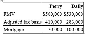 <strong>Perry Inc. and Dally Company entered into an exchange of real property. Here is the information for the properties to be exchanged. Pursuant to the exchange, Perry assumed the mortgage on the Dally property, and Dally assumed the mortgage on the Perry property. Compute Dally's gain recognized on the exchange and its tax basis in the property received from Perry.</strong> A) $30,000 gain recognized; $313,000 basis in the Perry property B) 100,000 gain recognized; $383,000 basis in the Perry property C) $30,000 gain recognized; $283,000 basis in the Perry property D) None of the above.